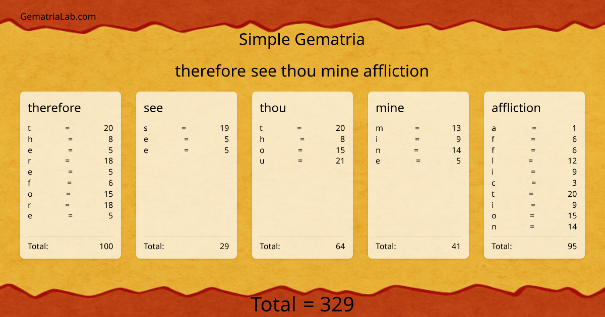 therefore see thou mine affliction in simple Gematria